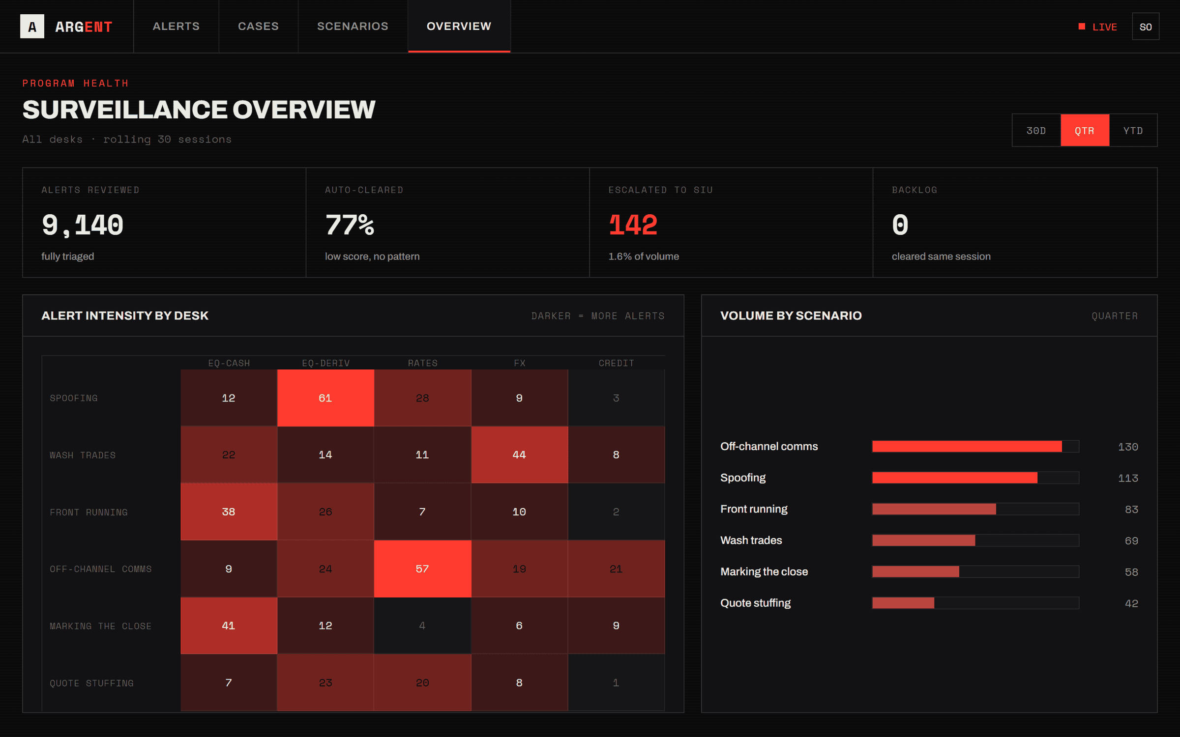 Argent, Program overview of alert intensity by desk and scenario.