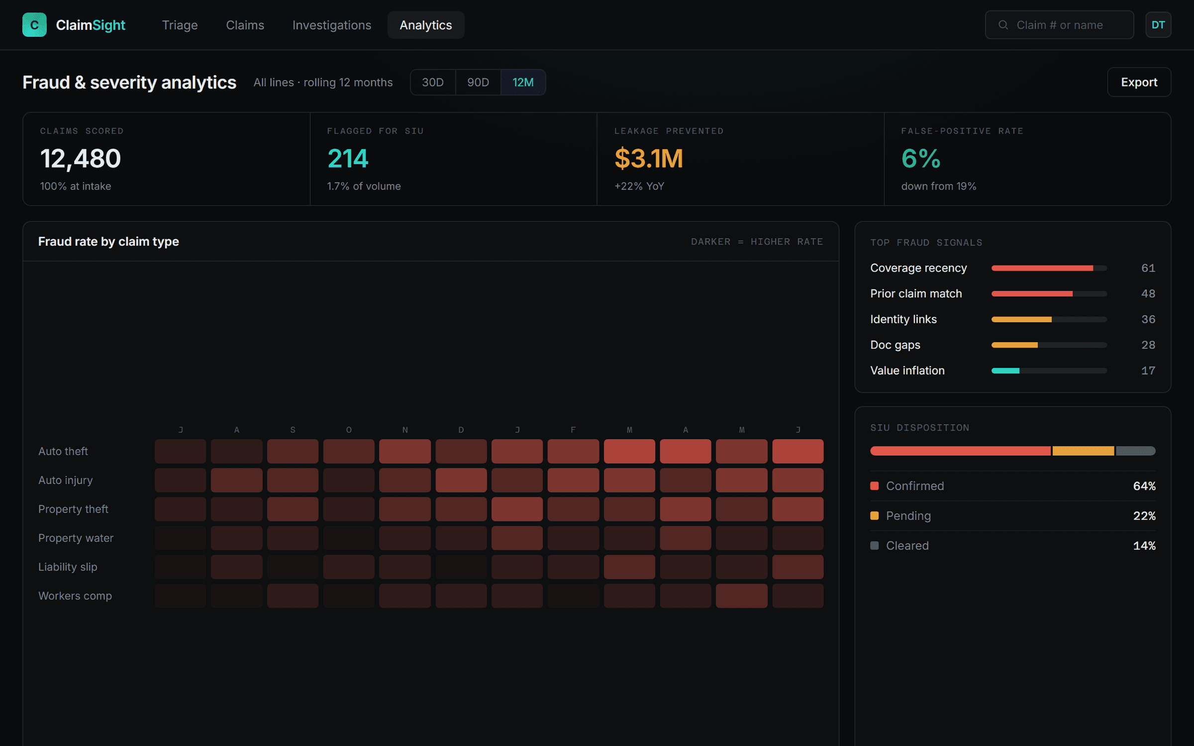 ClaimSight, Analytics on leakage prevented, top fraud signals, and SIU outcomes.