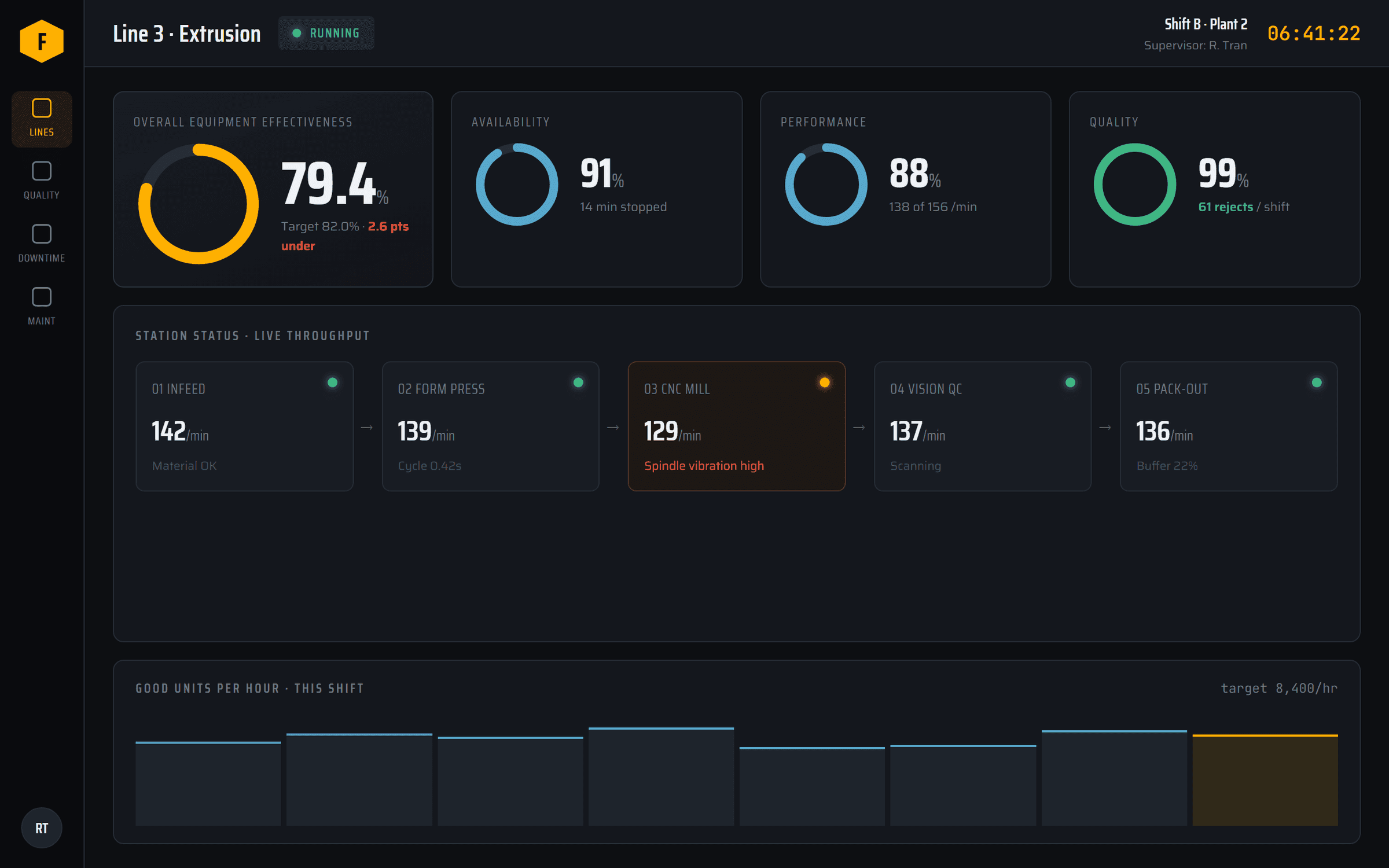 Foundry, Line overview. Equipment effectiveness and live throughput by station