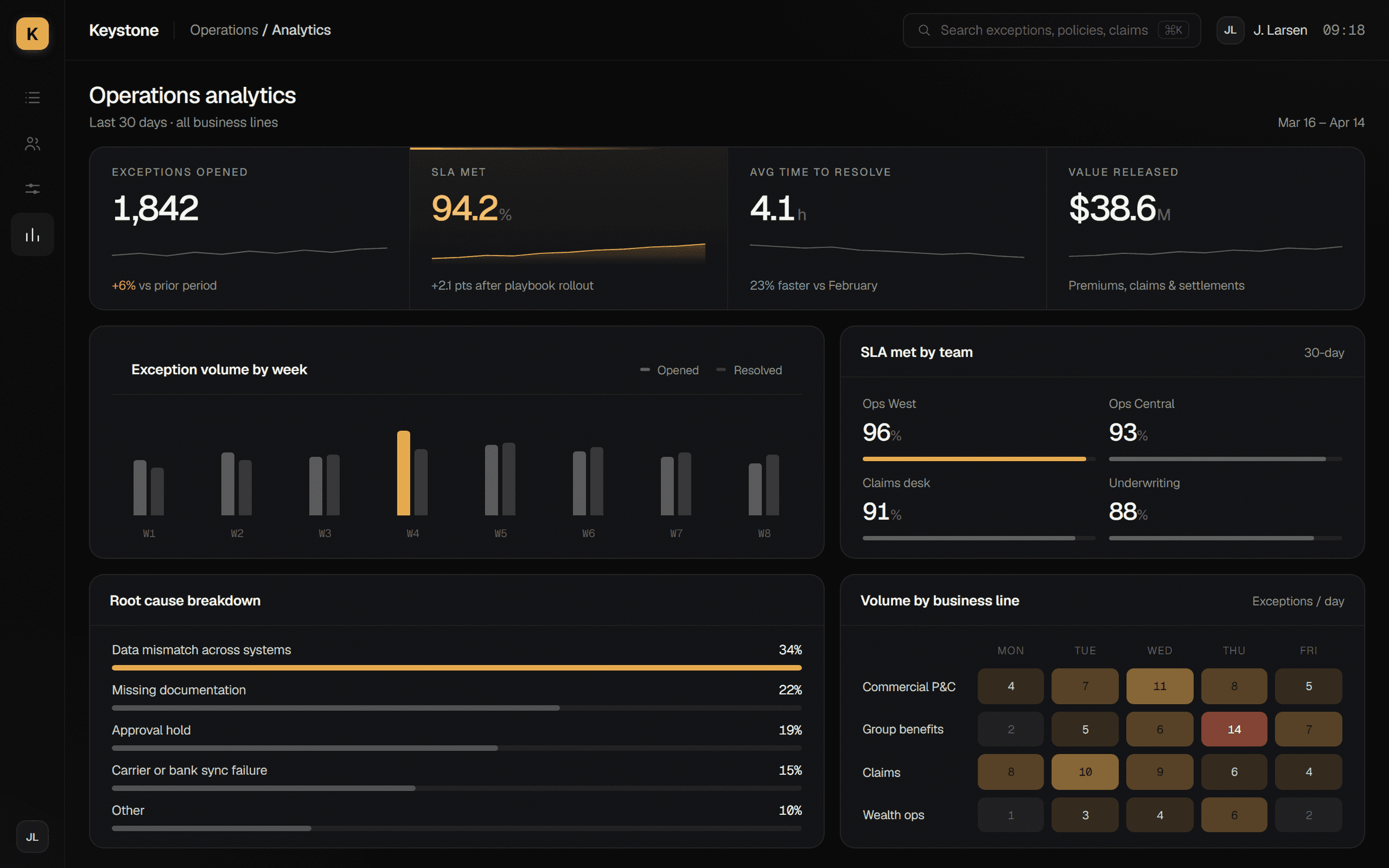 Keystone, Volume, SLA performance, root causes, and heat map by business line.