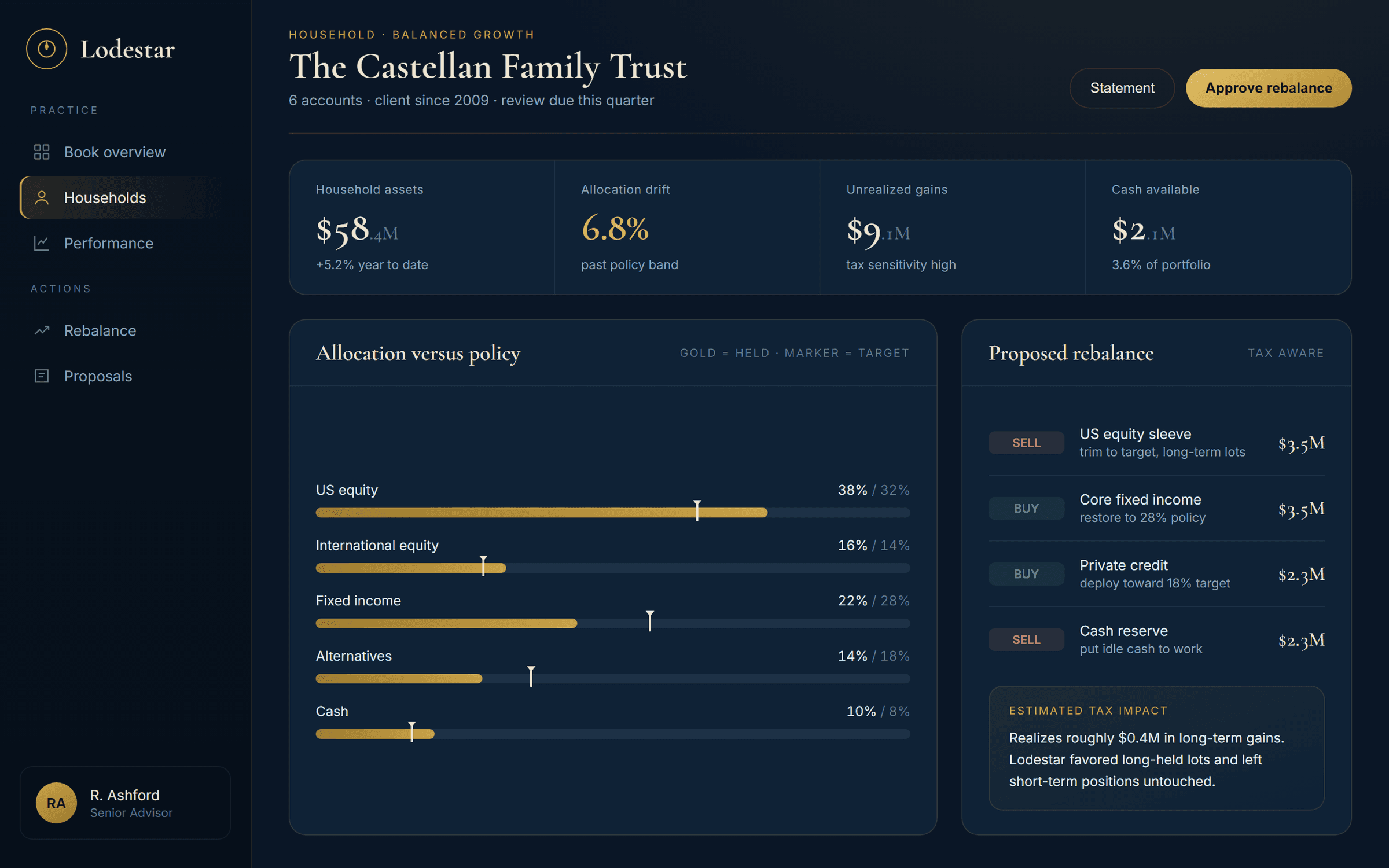 Lodestar, A household compared to its policy, with a tax-aware rebalance proposed.