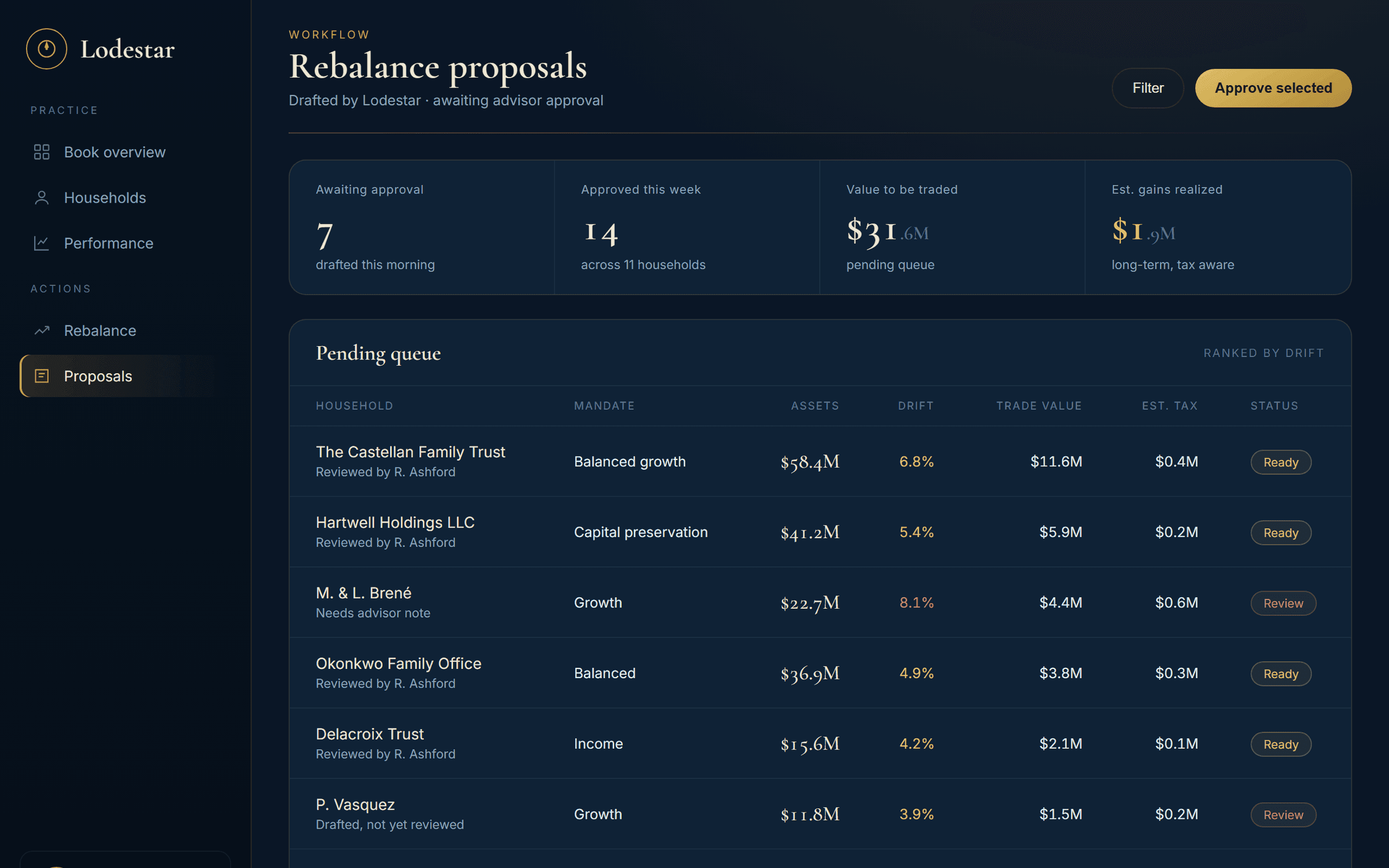 Lodestar, The proposal queue across the book, ranked by drift and trade value.