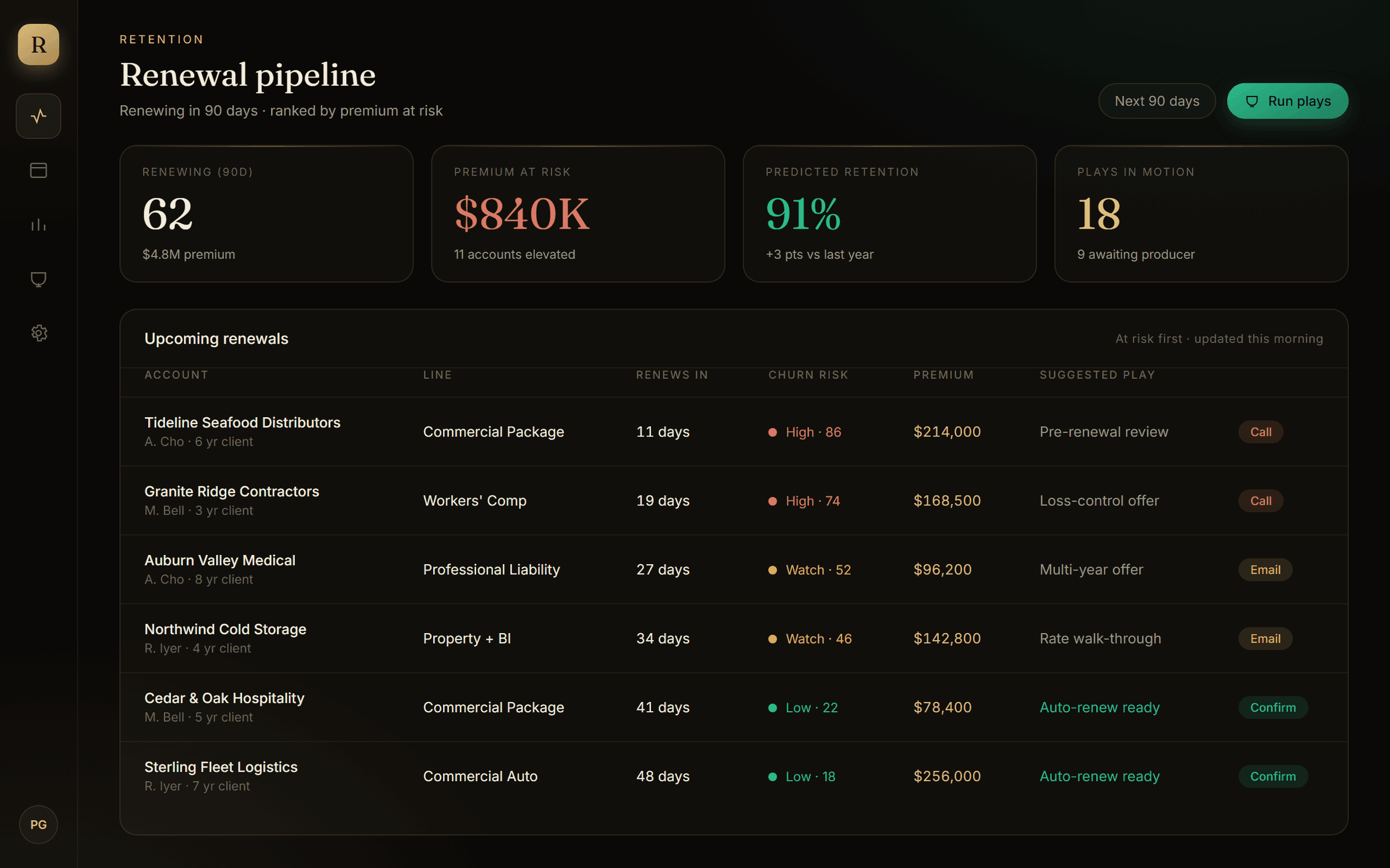 RenewalRadar, Renewal pipeline. Accounts ranked by premium at risk with a suggested play