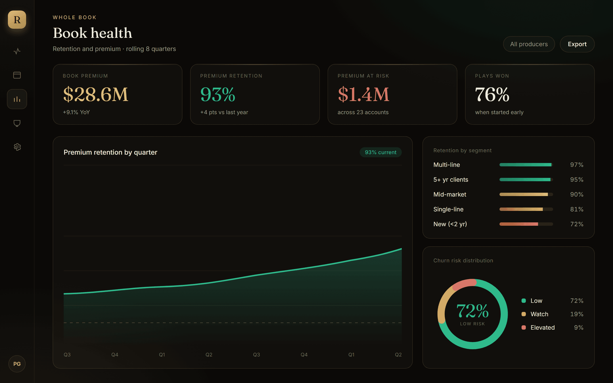 RenewalRadar, Book health dashboard with retention trend and churn risk distribution.