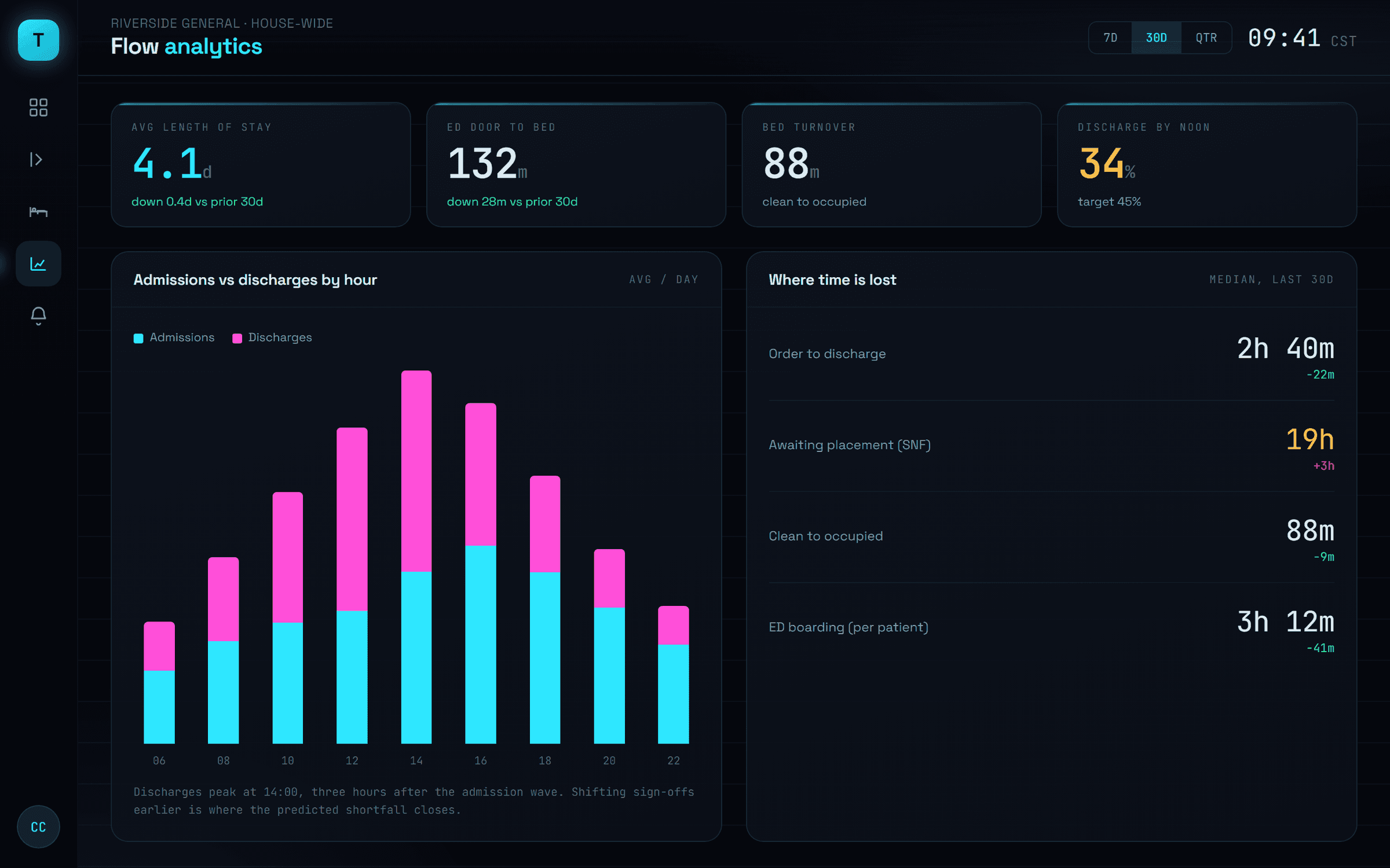Throughline, Flow analytics showing length of stay, time to bed, and where hours are lost.