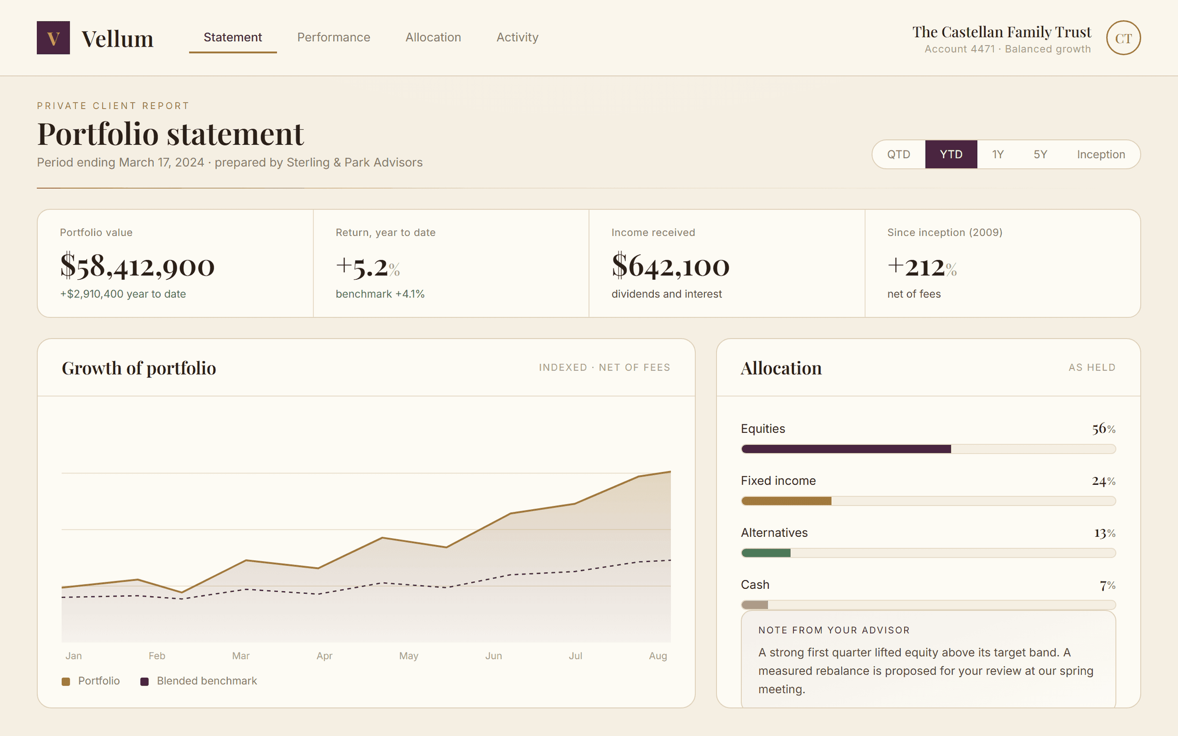 Vellum, Portfolio statement. Performance against benchmark with allocation as held