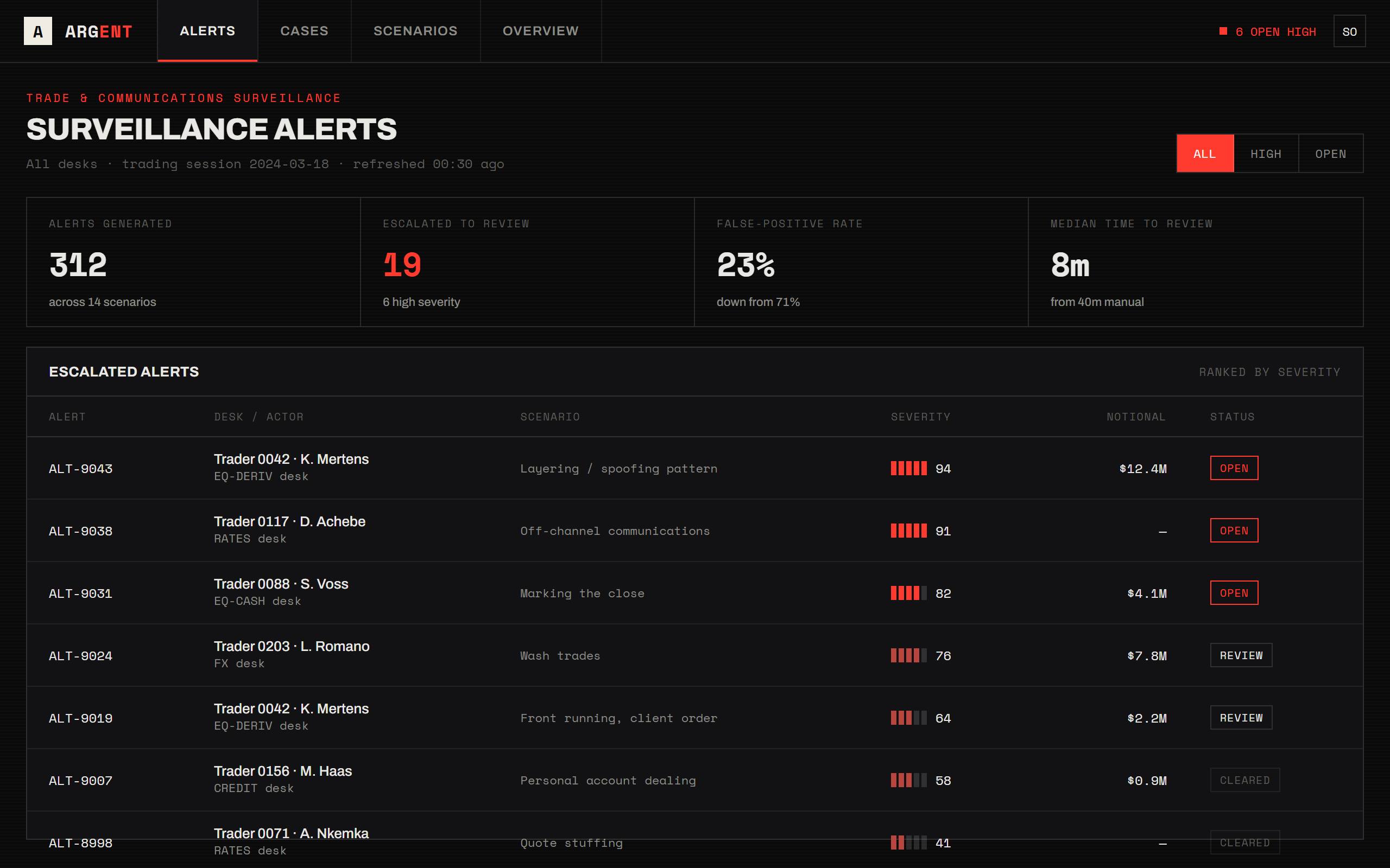 Argent, Surveillance alerts. Ranked by a composite score, not a flat rule