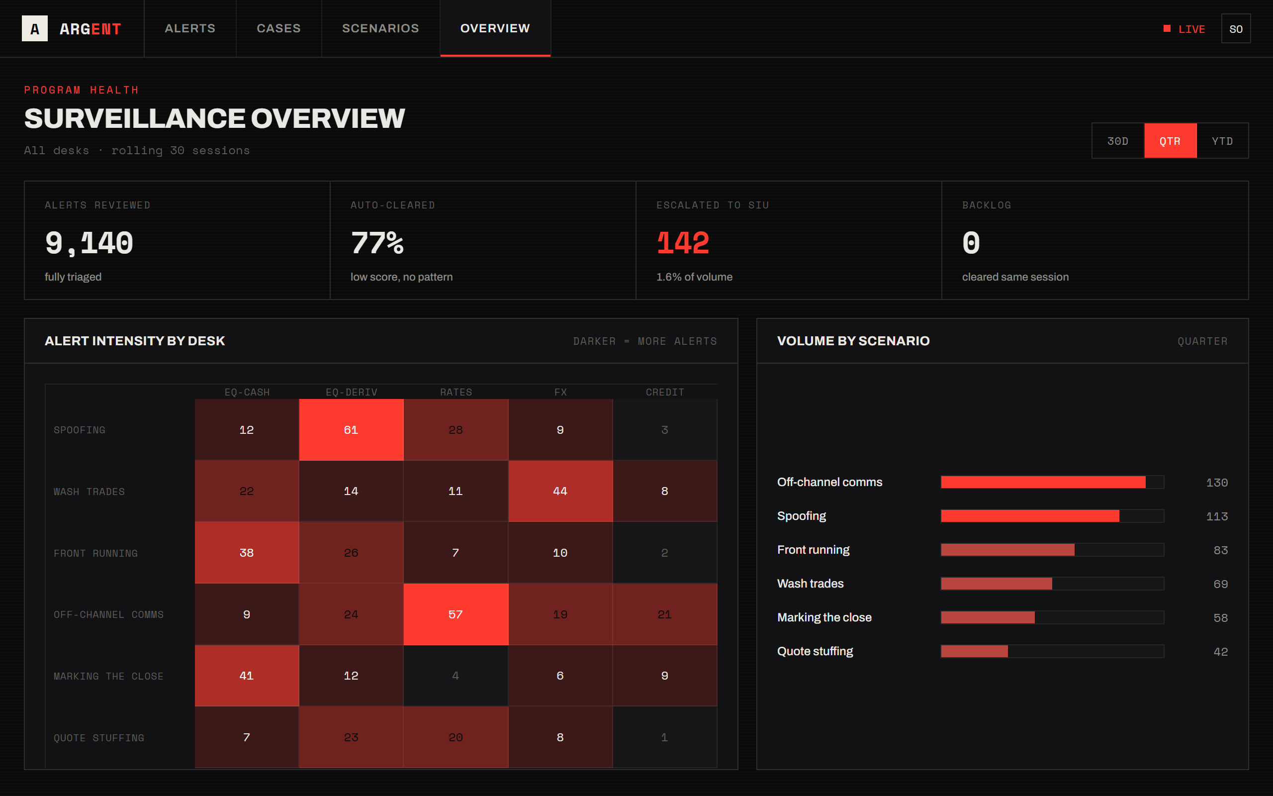 Argent, Program overview of alert intensity by desk and scenario.