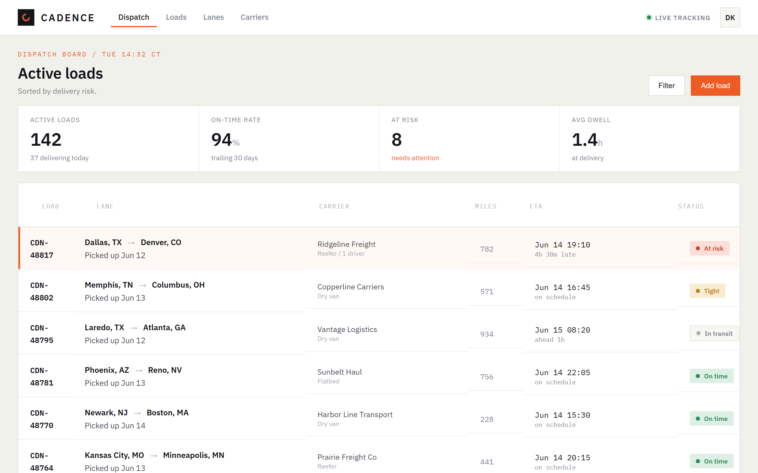 Cadence, Dispatch board. Every active load ranked by delivery risk