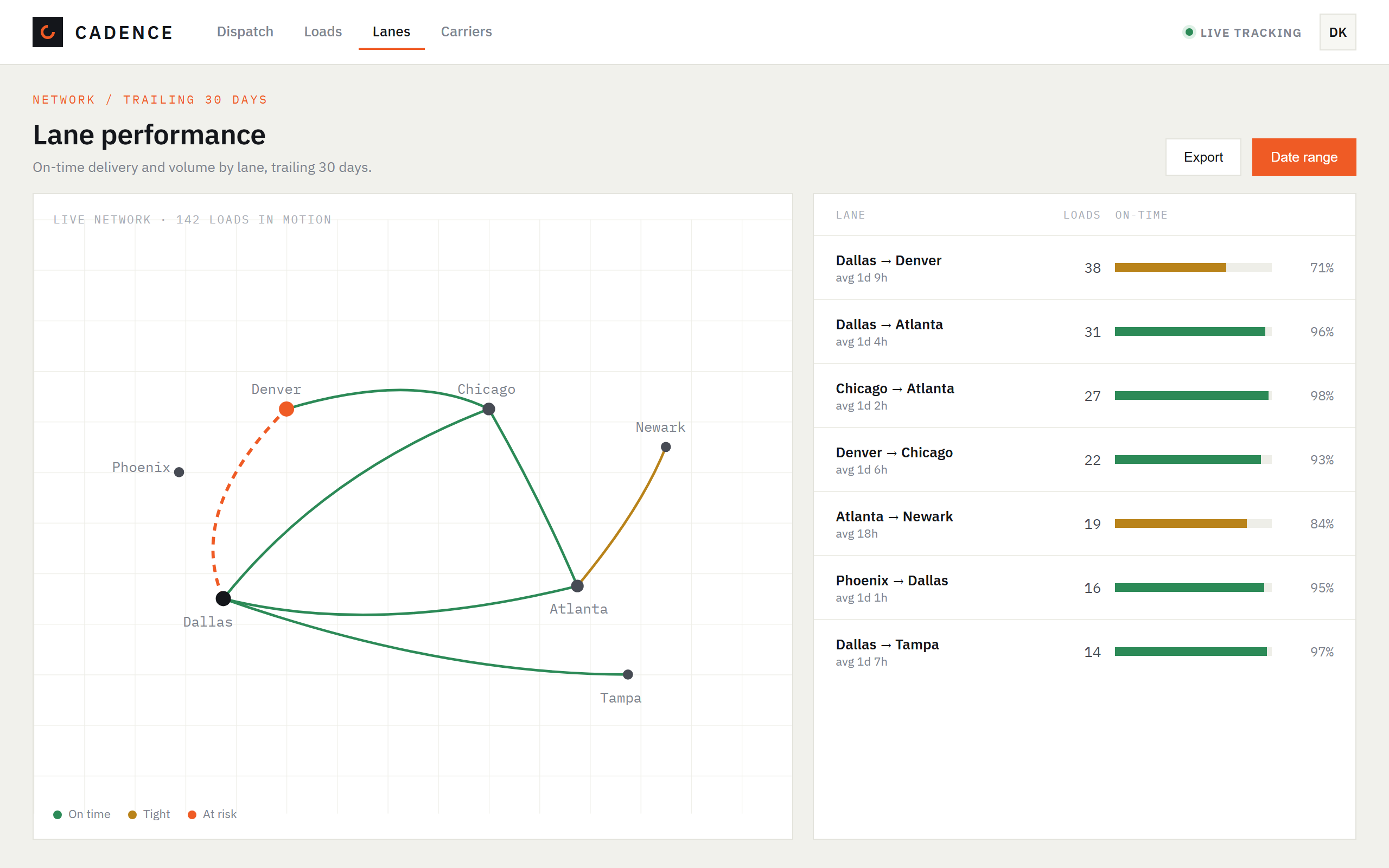 Cadence, Lane performance and the live network across the country.