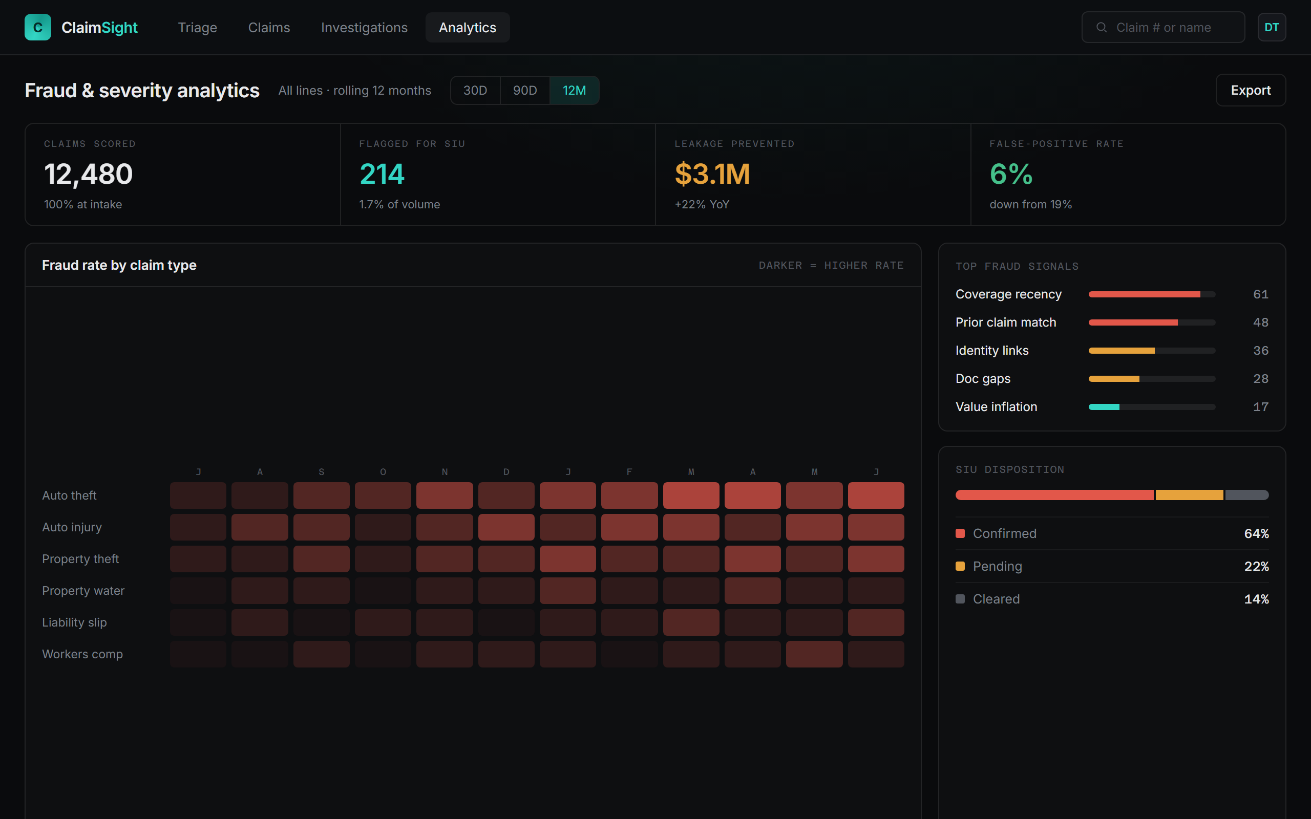ClaimSight, Analytics on leakage prevented, top fraud signals, and SIU outcomes.