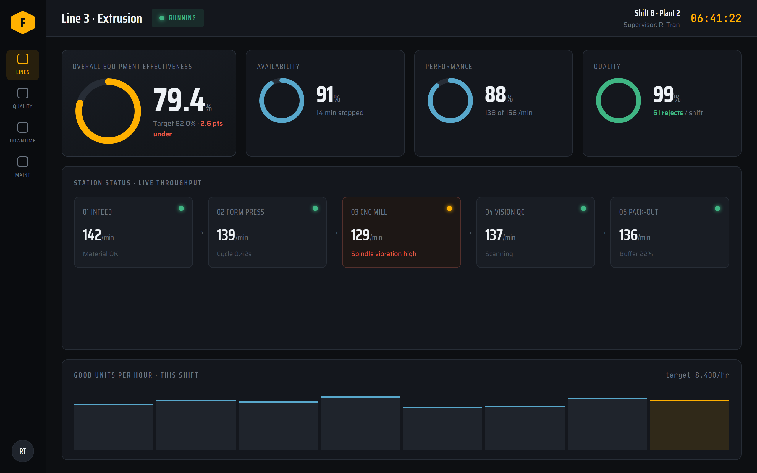 Foundry, Line overview. Equipment effectiveness and live throughput by station