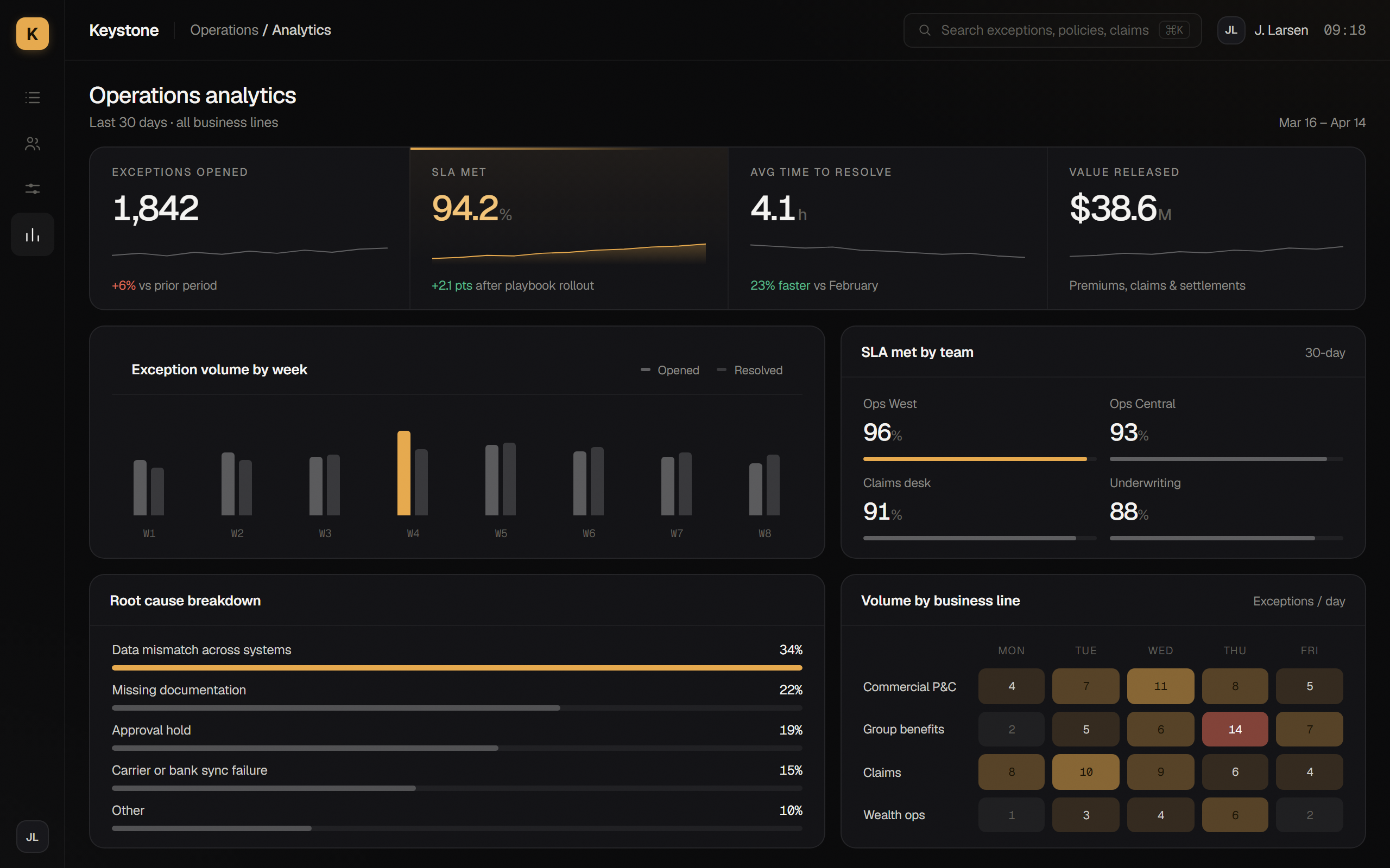 Keystone, Volume, SLA performance, root causes, and heat map by business line.