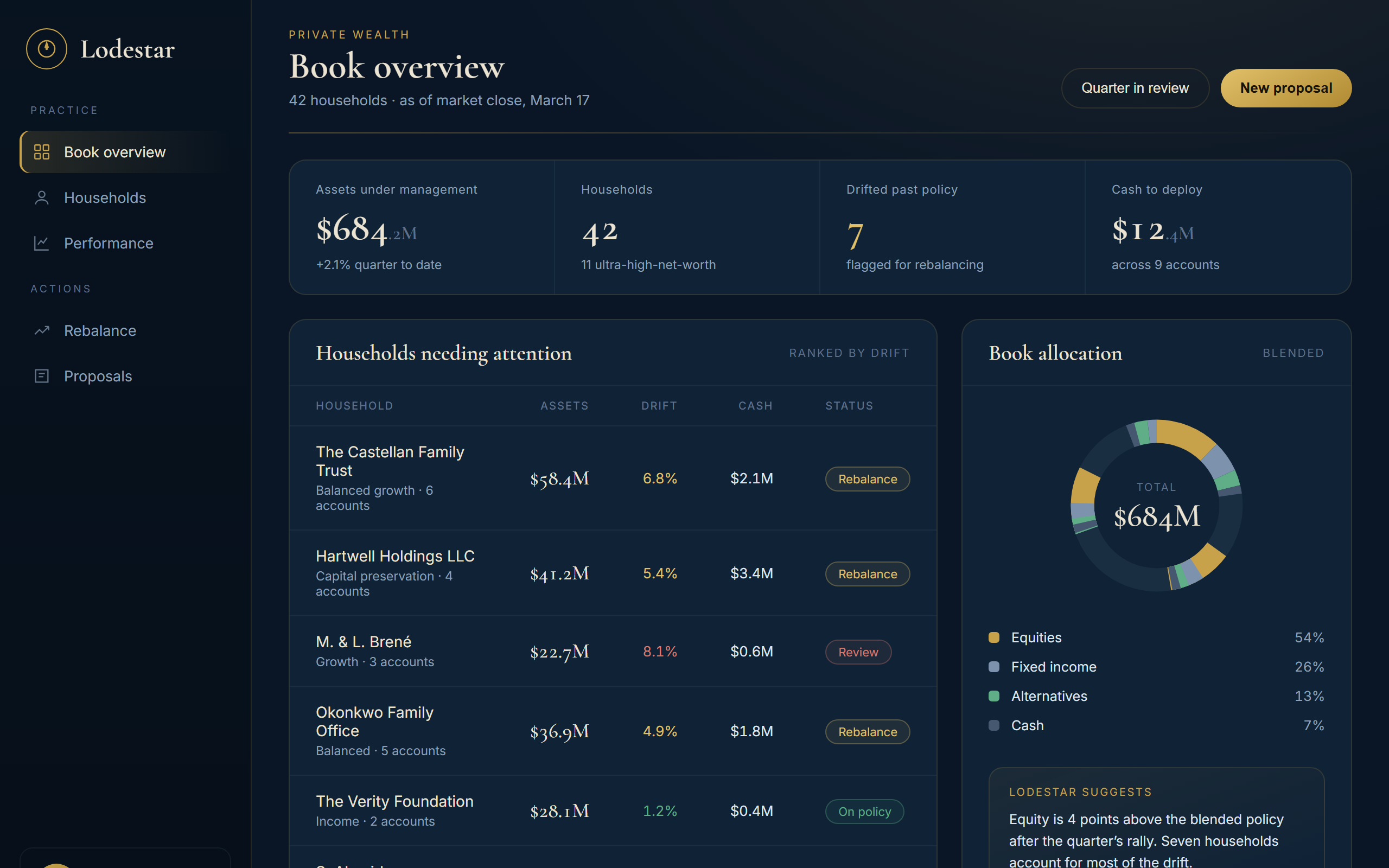Lodestar, Book overview. Households ranked by drift, with blended allocation at a glance