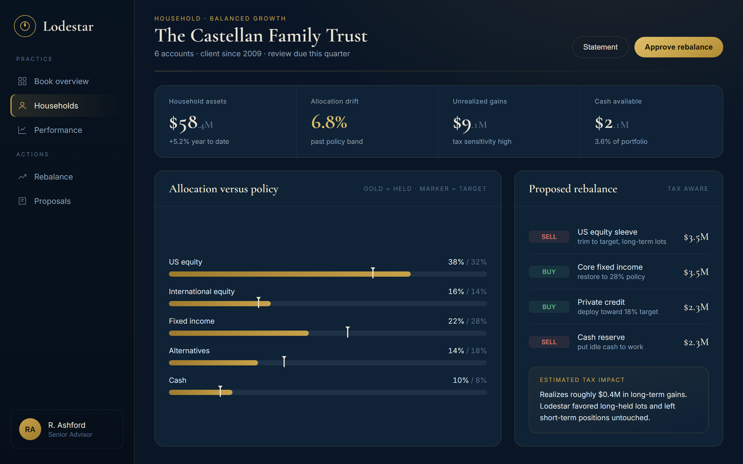 Lodestar, A household compared to its policy, with a tax-aware rebalance proposed.