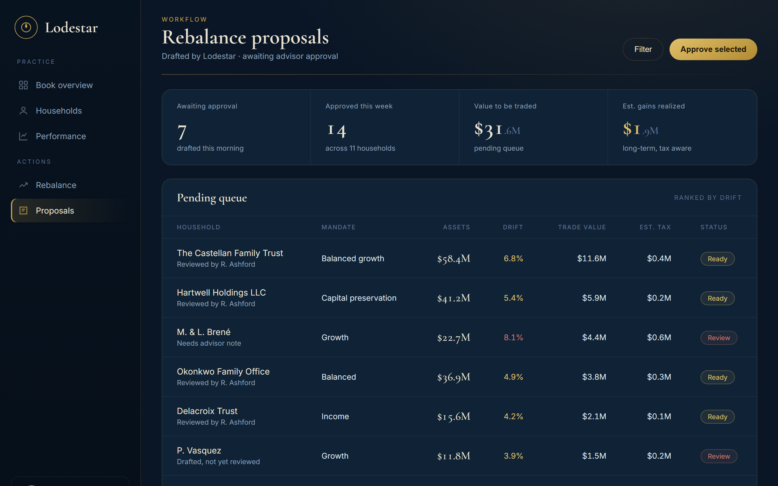 Lodestar, The proposal queue across the book, ranked by drift and trade value.