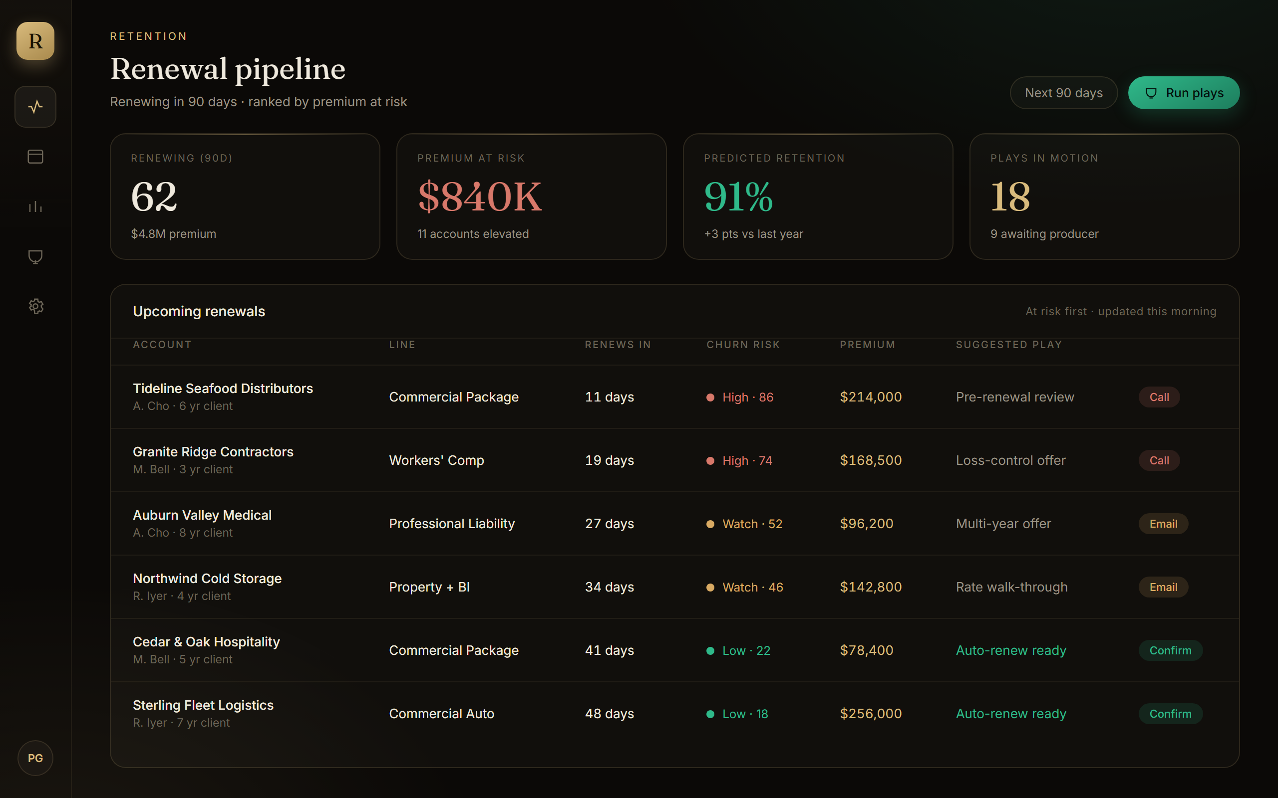 RenewalRadar, Renewal pipeline. Accounts ranked by premium at risk with a suggested play