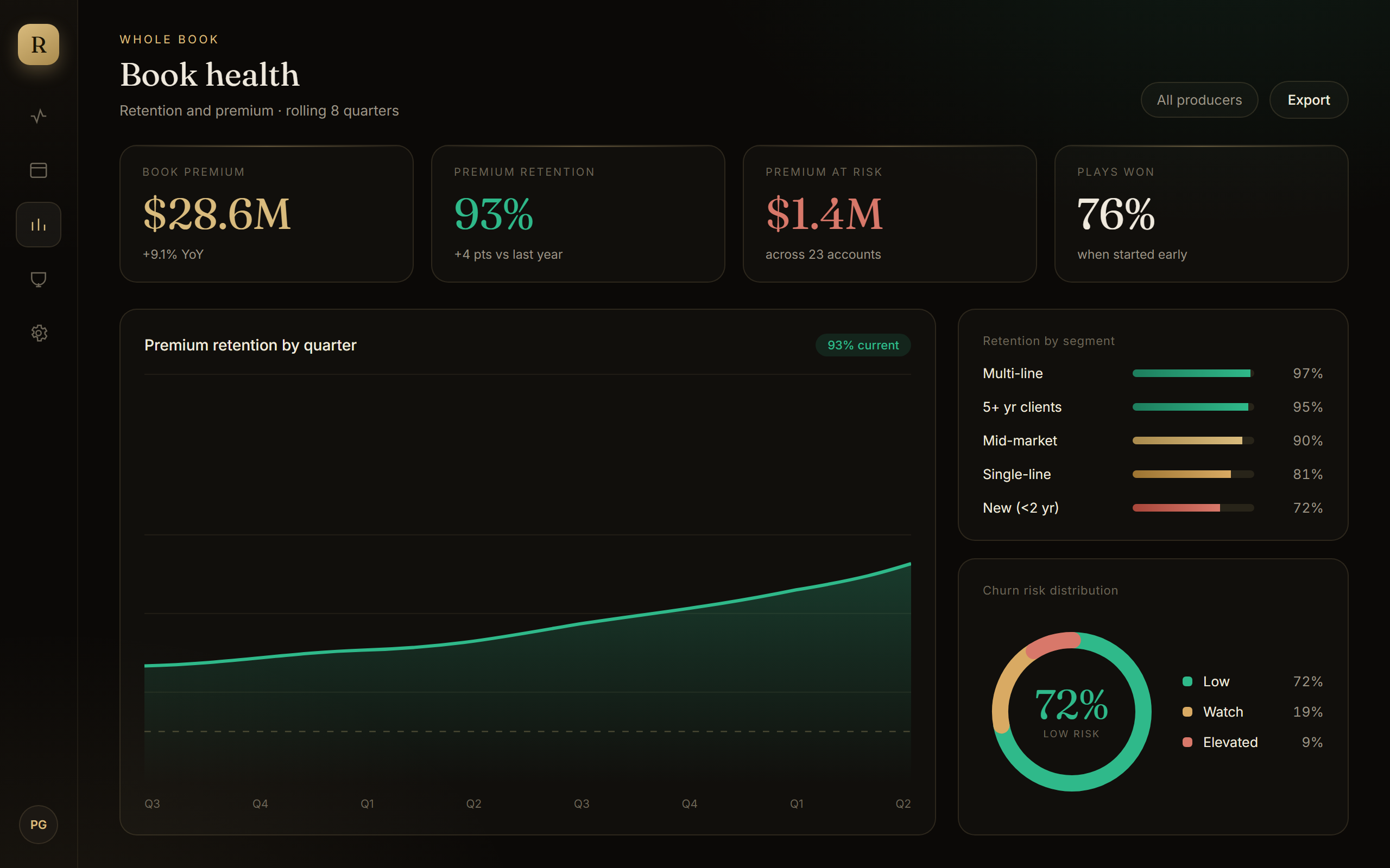 RenewalRadar, Book health dashboard with retention trend and churn risk distribution.