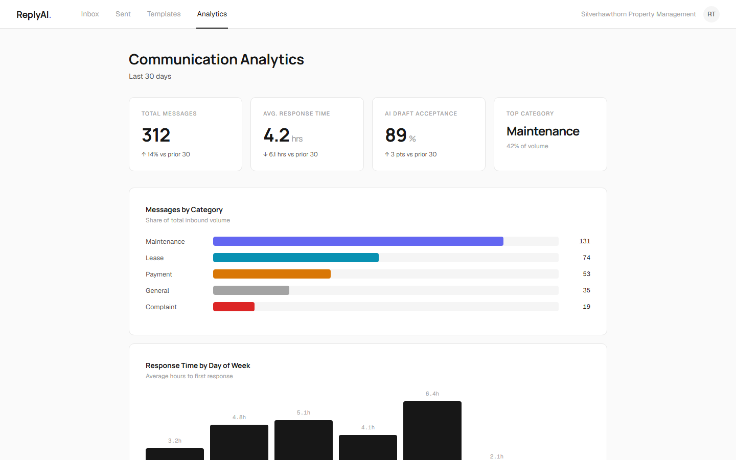 ReplyAI, Message volume, response time, and AI draft acceptance over 30 days.