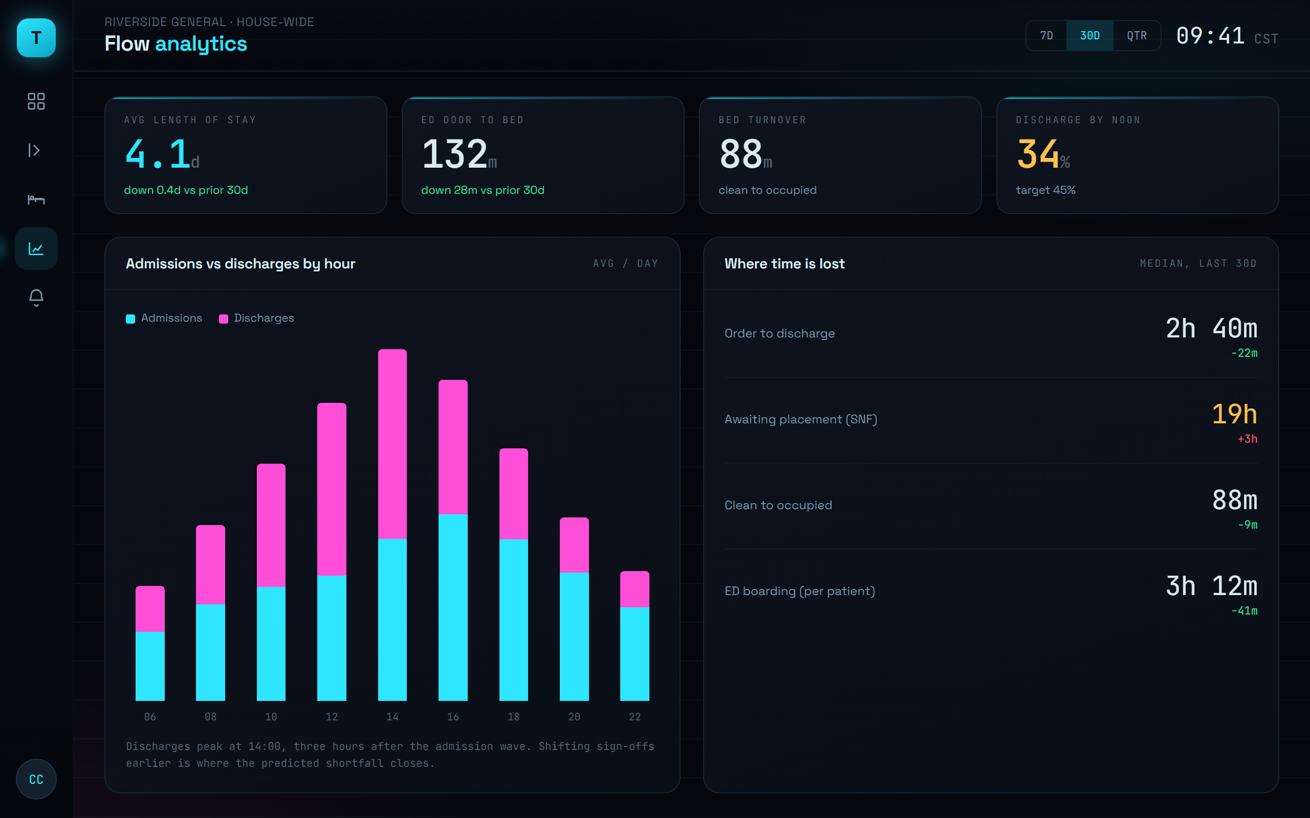 Throughline, Flow analytics showing length of stay, time to bed, and where hours are lost.