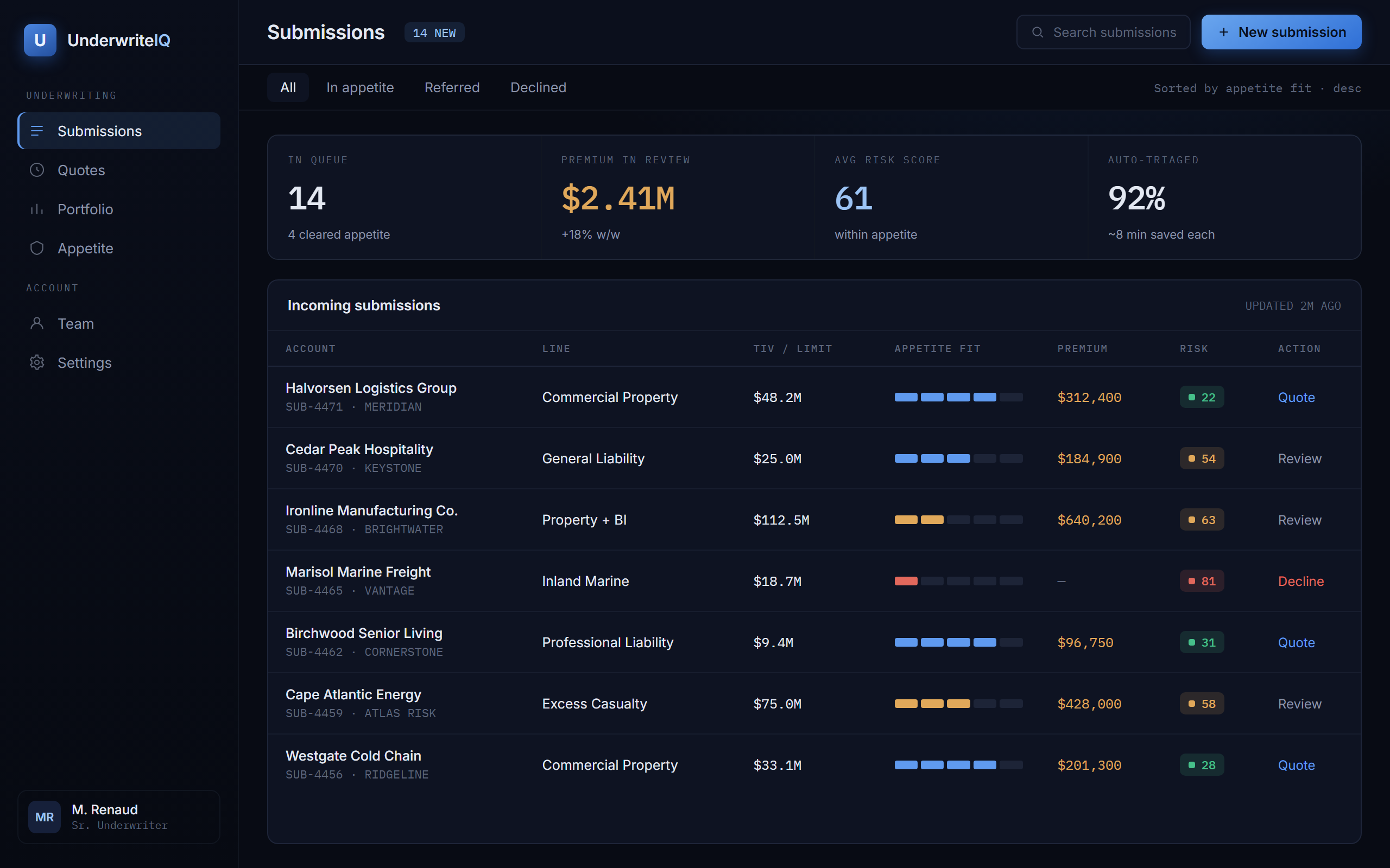 UnderwriteIQ, Submission queue. Every account scored for risk and appetite on arrival