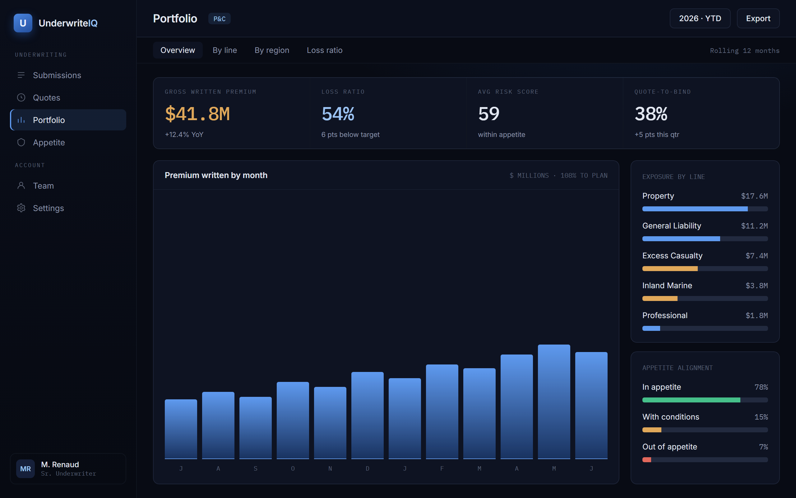 UnderwriteIQ, Portfolio view of premium, loss ratio, and appetite alignment across the book.