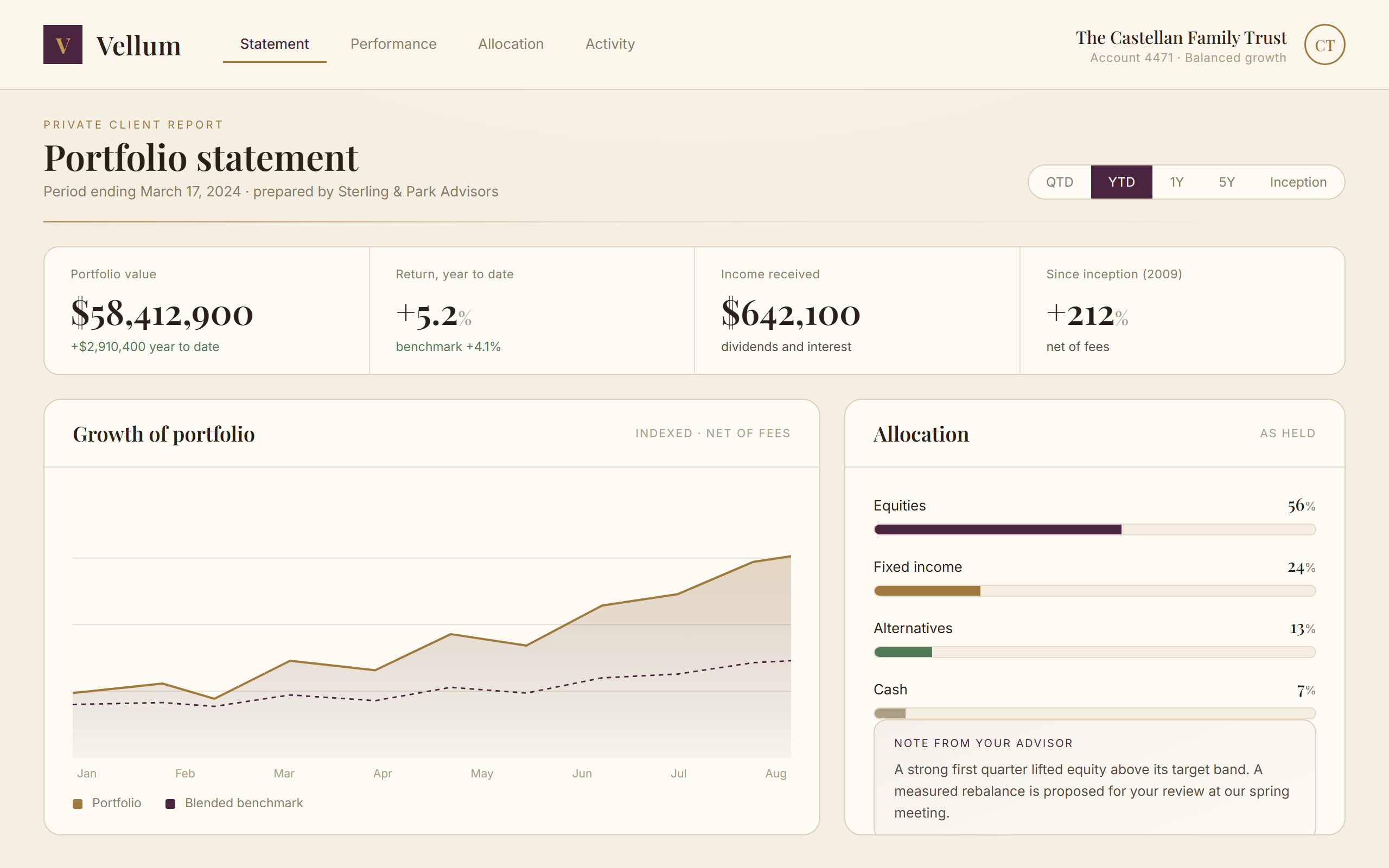 Vellum, Portfolio statement. Performance against benchmark with allocation as held