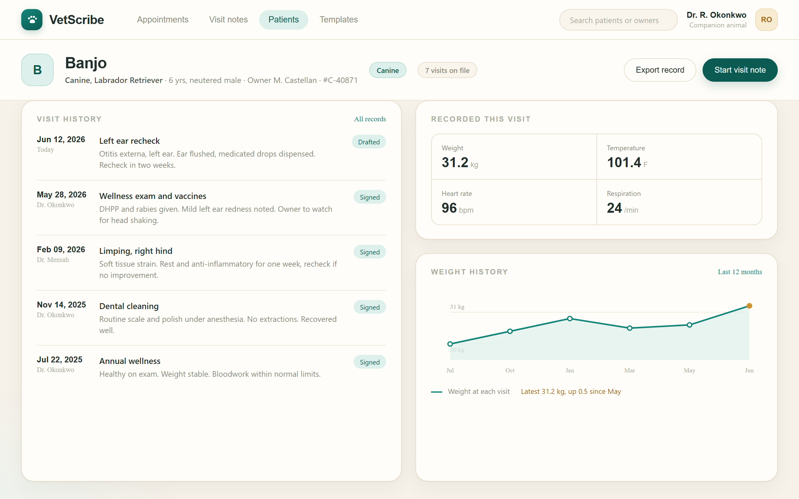 VetScribe, A patient record with prior visits and weight history at a glance.